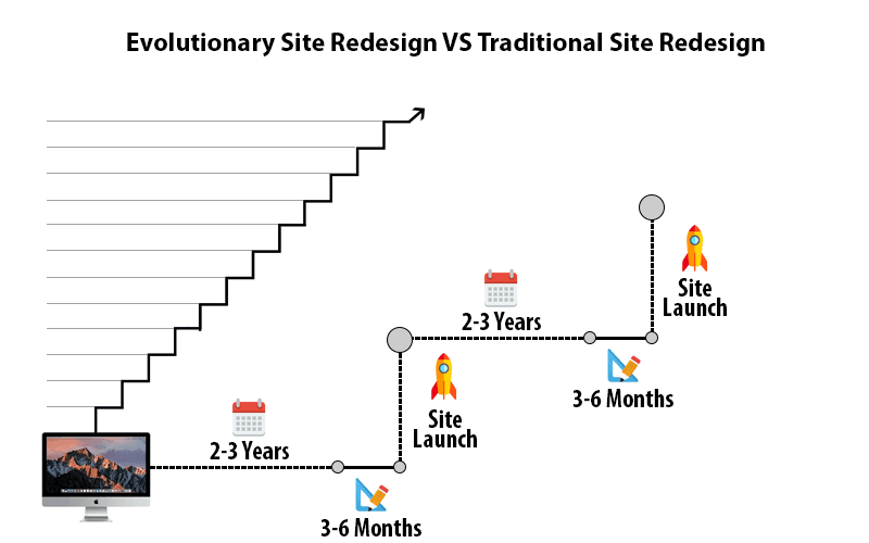 evolutionary site redesign evolutionary site redesign